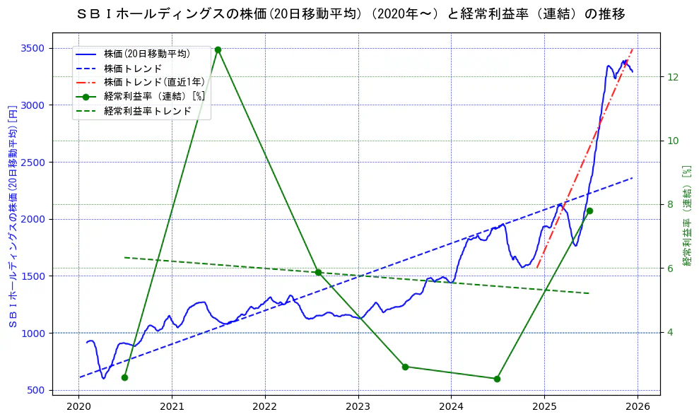 ＳＢＩホールディングスの過去5年間の株価と経常利益率の推移を示す2軸グラフ。株価の回帰直線、経常利益率の回帰直線、直近1年間の株価回帰直線を含み、業績と市場評価の関係性を視覚化。