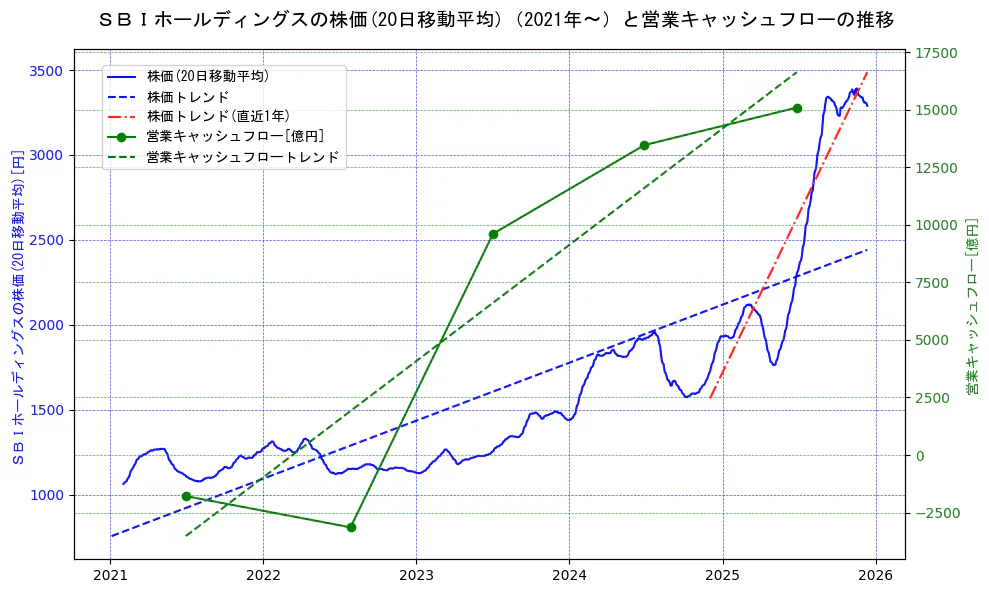 ＳＢＩホールディングスの過去5年間の株価と営業キャッシュフローの推移を示す2軸グラフ。株価の回帰直線、営業キャッシュフローの回帰直線、直近1年間の株価回帰直線を含み、財務指標と市場評価の関係性を視覚化。
