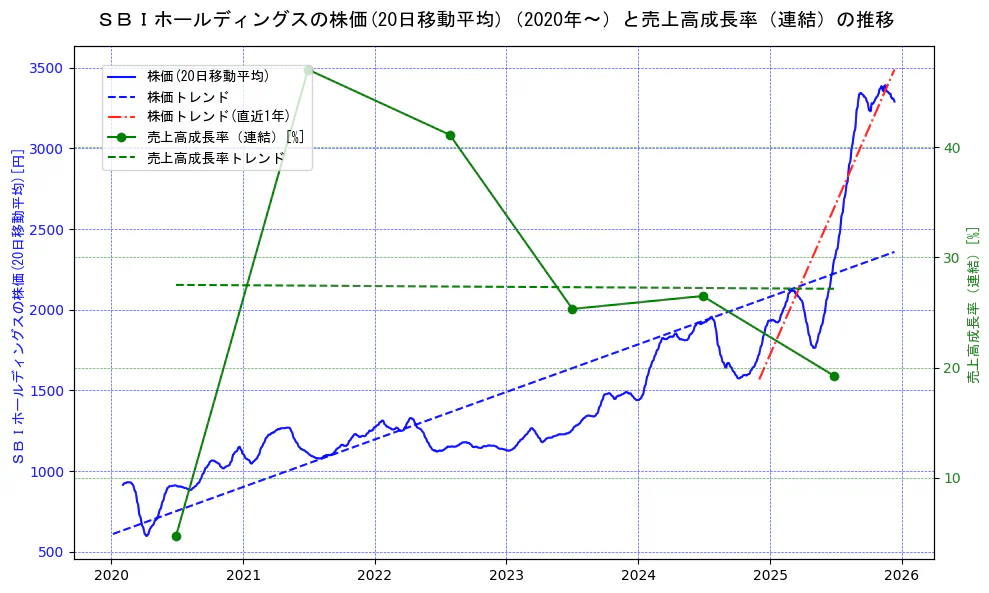 ＳＢＩホールディングスの過去5年間の株価と売上高成長率の推移を示す2軸グラフ。株価の回帰直線、売上高成長率の回帰直線、直近1年間の株価回帰直線を含み、財務指標と市場評価の関係性を視覚化。