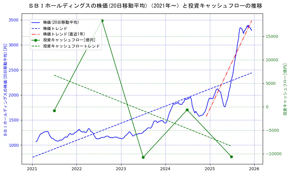 ＳＢＩホールディングスの過去5年間の株価と投資キャッシュフローの推移を示す2軸グラフ。株価の回帰直線、投資キャッシュフローの回帰直線、直近1年間の株価回帰直線を含み、財務指標と市場評価の関係性を視覚化。