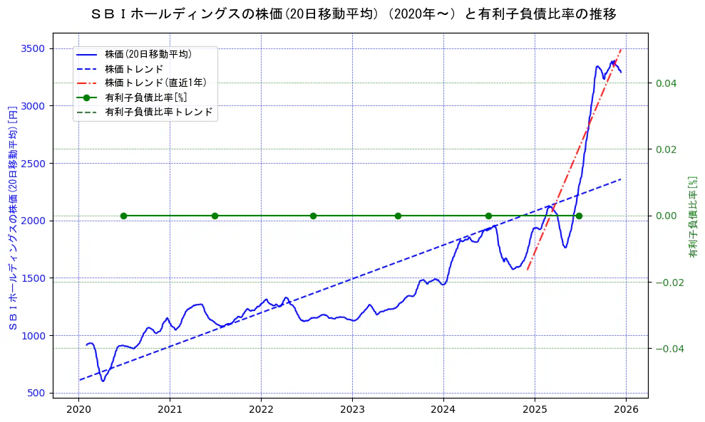 ＳＢＩホールディングスの過去5年間の株価と有利子負債比率の推移を示す2軸グラフ。株価の回帰直線、有利子負債比率の回帰直線、直近1年間の株価回帰直線を含み、財務指標と市場評価の関係性を視覚化。