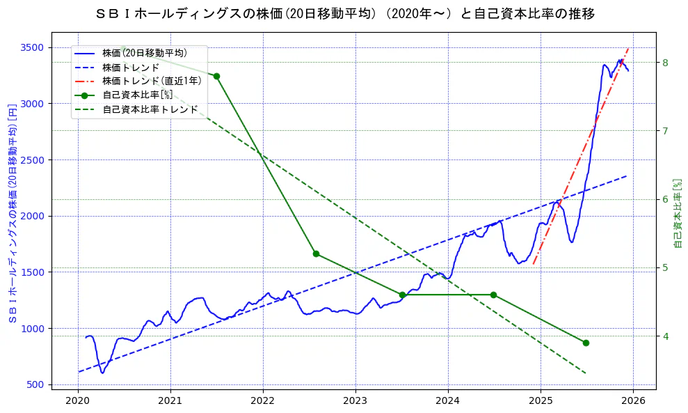ＳＢＩホールディングスの過去5年間の株価と自己資本比率の推移を示す2軸グラフ。株価の回帰直線、自己資本比率の回帰直線、直近1年間の株価回帰直線を含み、財務指標と市場評価の関係性を視覚化。