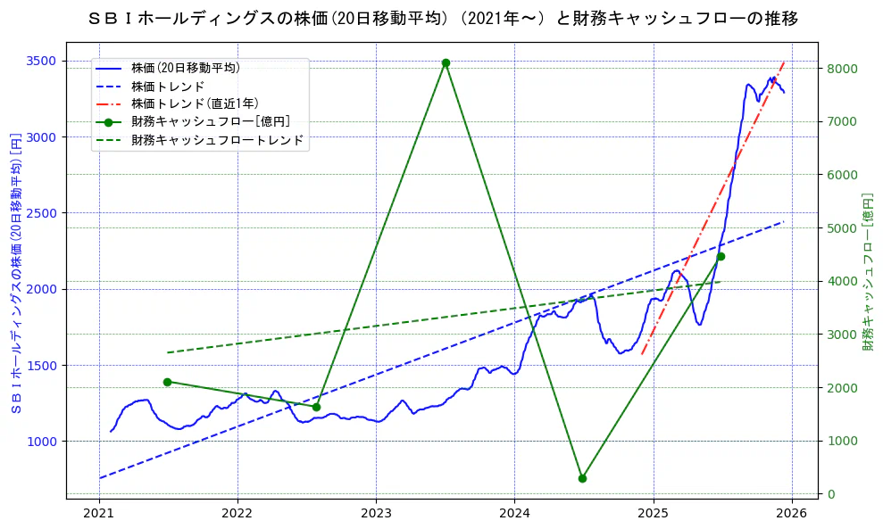 ＳＢＩホールディングスの過去5年間の株価と財務キャッシュフローの推移を示す2軸グラフ。株価の回帰直線、財務キャッシュフローの回帰直線、直近1年間の株価回帰直線を含み、財務指標と市場評価の関係性を視覚化。