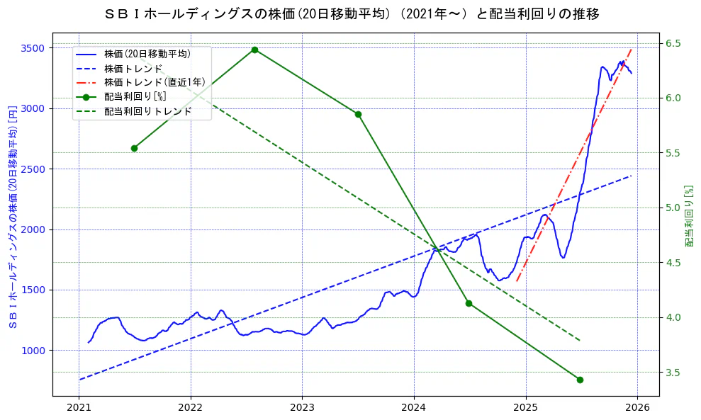 ＳＢＩホールディングスの過去5年間の株価と配当利回りの推移を示す2軸グラフ。株価の回帰直線、配当利回りの回帰直線、直近1年間の株価回帰直線を含み、財務指標と市場評価の関係性を視覚化。