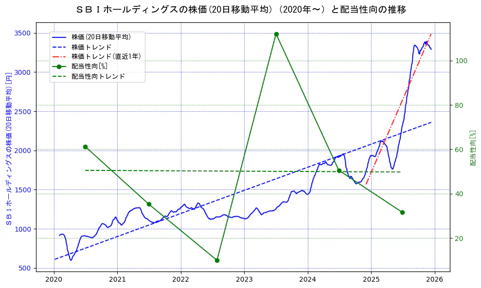 ＳＢＩホールディングスの過去5年間の株価と配当性向の推移を示す2軸グラフ。株価の回帰直線、配当性向の回帰直線、直近1年間の株価回帰直線を含み、財務指標と市場評価の関係性を視覚化。