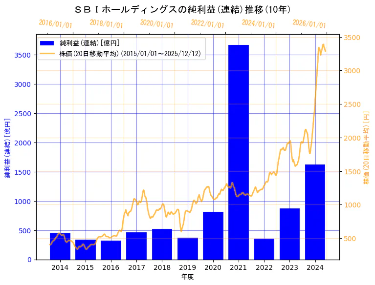 ＳＢＩホールディングス株式会社の純利益(連結)と株価の10年間推移（2軸グラフ）
