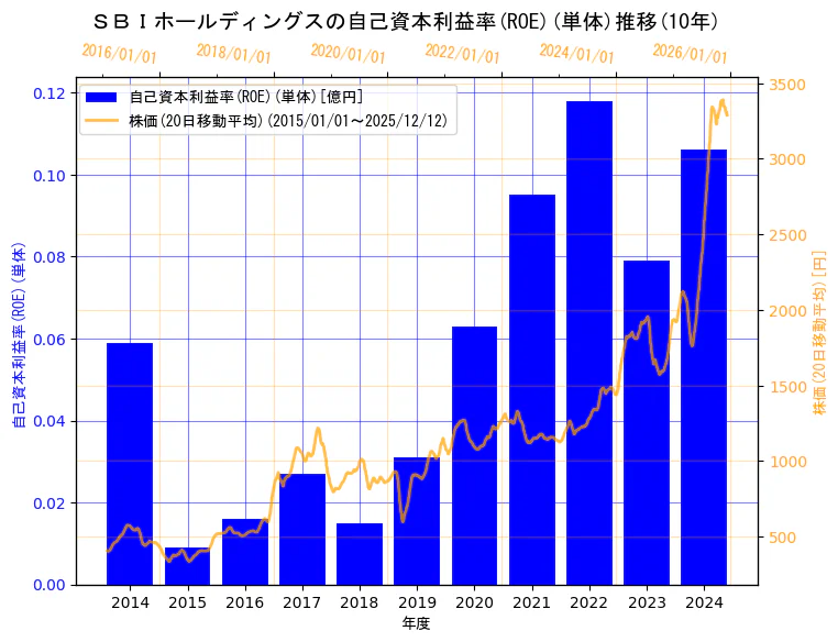 ＳＢＩホールディングス株式会社の自己資本利益率(ROE)(単体)と株価の10年間推移（2軸グラフ）