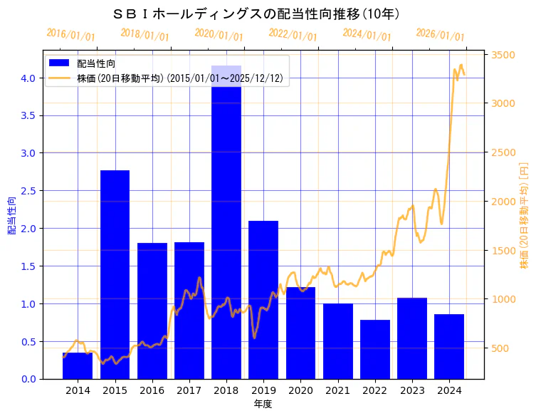ＳＢＩホールディングス株式会社の配当性向と株価の10年間推移（2軸グラフ）