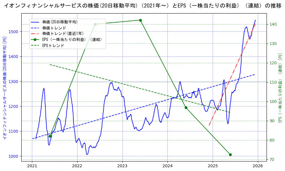 イオンフィナンシャルサービスの過去5年間の株価とEPS（一株当たりの利益）の推移を示す2軸グラフ。株価の回帰直線、EPS（一株当たりの利益）の回帰直線、直近1年間の株価回帰直線を含み、業績と市場評価の関係性を視覚化。
