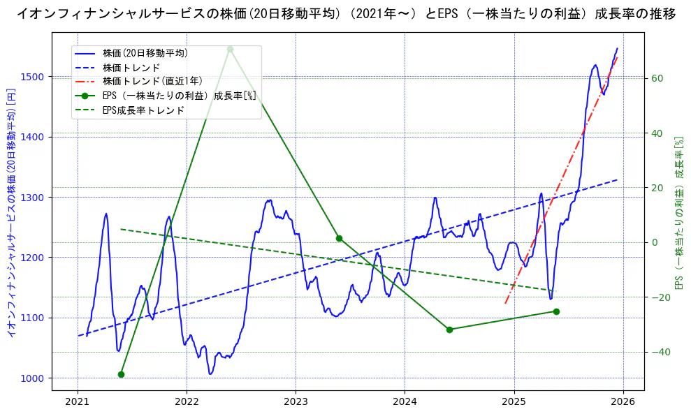 イオンフィナンシャルサービスの過去5年間の株価とEPS（一株当たりの利益）成長率の推移を示す2軸グラフ。株価の回帰直線、EPS（一株当たりの利益）成長率の回帰直線、直近1年間の株価回帰直線を含み、財務指標と市場評価の関係性を視覚化。