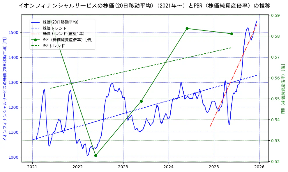 イオンフィナンシャルサービスの過去5年間の株価とPBR（株価純資産倍率）の推移を示す2軸グラフ。株価の回帰直線、PBR（株価純資産倍率）の回帰直線、直近1年間の株価回帰直線を含み、財務指標と市場評価の関係性を視覚化。