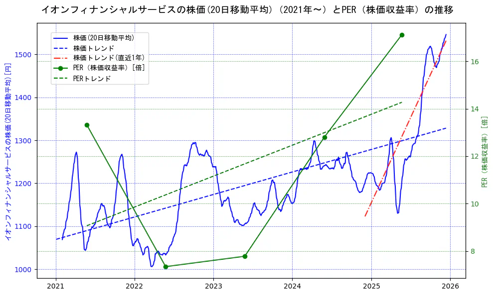 イオンフィナンシャルサービスの過去5年間の株価とPER（株価収益率）の推移を示す2軸グラフ。株価の回帰直線、PER（株価収益率）の回帰直線、直近1年間の株価回帰直線を含み、財務指標と市場評価の関係性を視覚化。