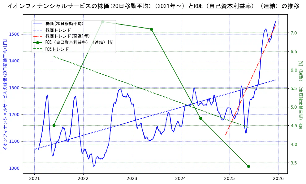 イオンフィナンシャルサービスの過去5年間の株価とROE（自己資本利益率）の推移を示す2軸グラフ。株価の回帰直線、ROE（自己資本利益率）回帰直線、直近1年間の株価回帰直線を含み、業績と市場評価の関係性を視覚化。