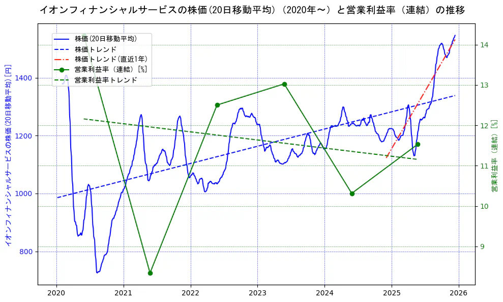 イオンフィナンシャルサービスの過去5年間の株価と営業利益率の推移を示す2軸グラフ。株価の回帰直線、営業利益率の回帰直線、直近1年間の株価回帰直線を含み、業績と市場評価の関係性を視覚化。