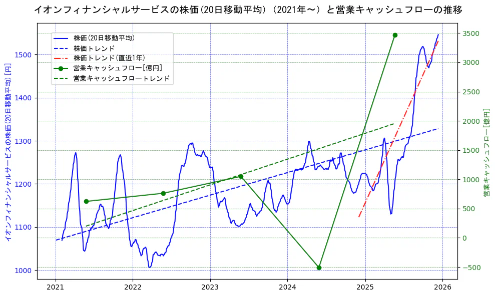 イオンフィナンシャルサービスの過去5年間の株価と営業キャッシュフローの推移を示す2軸グラフ。株価の回帰直線、営業キャッシュフローの回帰直線、直近1年間の株価回帰直線を含み、財務指標と市場評価の関係性を視覚化。