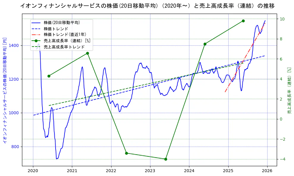 イオンフィナンシャルサービスの過去5年間の株価と売上高成長率の推移を示す2軸グラフ。株価の回帰直線、売上高成長率の回帰直線、直近1年間の株価回帰直線を含み、財務指標と市場評価の関係性を視覚化。