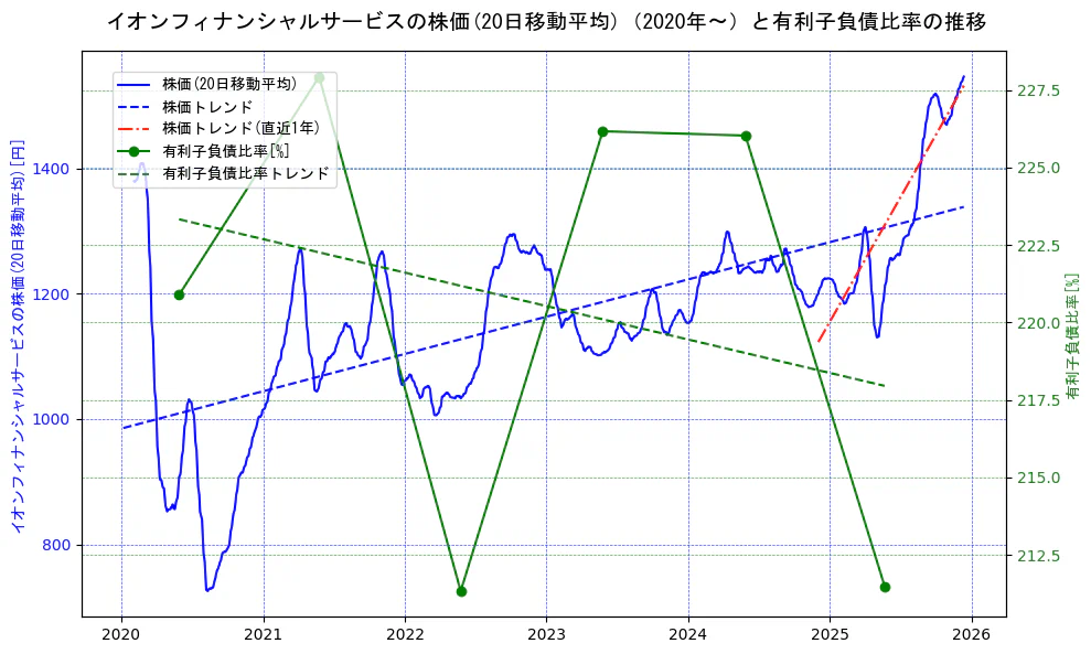 イオンフィナンシャルサービスの過去5年間の株価と有利子負債比率の推移を示す2軸グラフ。株価の回帰直線、有利子負債比率の回帰直線、直近1年間の株価回帰直線を含み、財務指標と市場評価の関係性を視覚化。