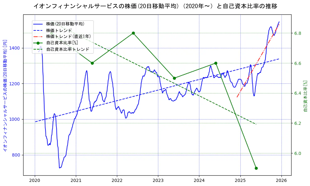 イオンフィナンシャルサービスの過去5年間の株価と自己資本比率の推移を示す2軸グラフ。株価の回帰直線、自己資本比率の回帰直線、直近1年間の株価回帰直線を含み、財務指標と市場評価の関係性を視覚化。