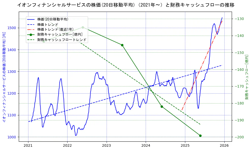 イオンフィナンシャルサービスの過去5年間の株価と財務キャッシュフローの推移を示す2軸グラフ。株価の回帰直線、財務キャッシュフローの回帰直線、直近1年間の株価回帰直線を含み、財務指標と市場評価の関係性を視覚化。