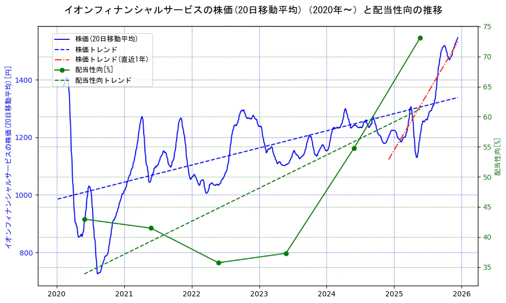 イオンフィナンシャルサービスの過去5年間の株価と配当性向の推移を示す2軸グラフ。株価の回帰直線、配当性向の回帰直線、直近1年間の株価回帰直線を含み、財務指標と市場評価の関係性を視覚化。