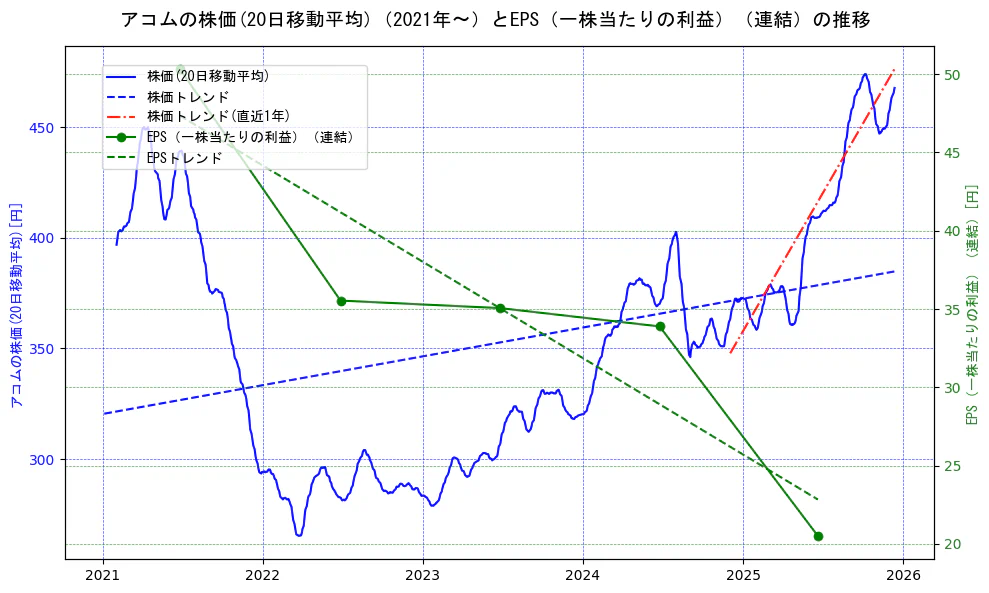 アコムの過去5年間の株価とEPS（一株当たりの利益）の推移を示す2軸グラフ。株価の回帰直線、EPS（一株当たりの利益）の回帰直線、直近1年間の株価回帰直線を含み、業績と市場評価の関係性を視覚化。