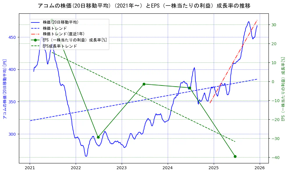 アコムの過去5年間の株価とEPS（一株当たりの利益）成長率の推移を示す2軸グラフ。株価の回帰直線、EPS（一株当たりの利益）成長率の回帰直線、直近1年間の株価回帰直線を含み、財務指標と市場評価の関係性を視覚化。