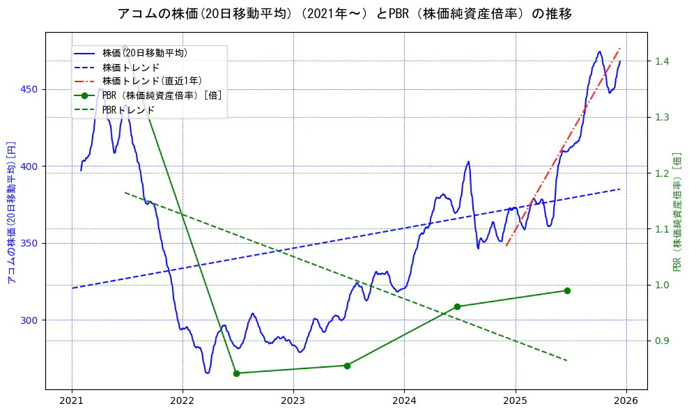 アコムの過去5年間の株価とPBR（株価純資産倍率）の推移を示す2軸グラフ。株価の回帰直線、PBR（株価純資産倍率）の回帰直線、直近1年間の株価回帰直線を含み、財務指標と市場評価の関係性を視覚化。