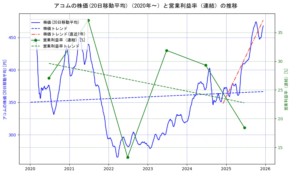 アコムの過去5年間の株価と営業利益率の推移を示す2軸グラフ。株価の回帰直線、営業利益率の回帰直線、直近1年間の株価回帰直線を含み、業績と市場評価の関係性を視覚化。