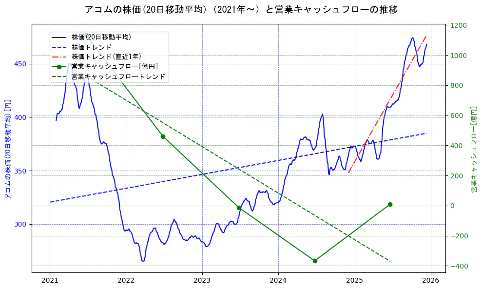 アコムの過去5年間の株価と営業キャッシュフローの推移を示す2軸グラフ。株価の回帰直線、営業キャッシュフローの回帰直線、直近1年間の株価回帰直線を含み、財務指標と市場評価の関係性を視覚化。