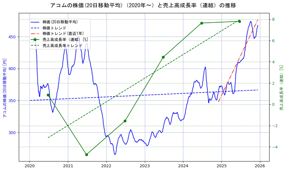 アコムの過去5年間の株価と売上高成長率の推移を示す2軸グラフ。株価の回帰直線、売上高成長率の回帰直線、直近1年間の株価回帰直線を含み、財務指標と市場評価の関係性を視覚化。