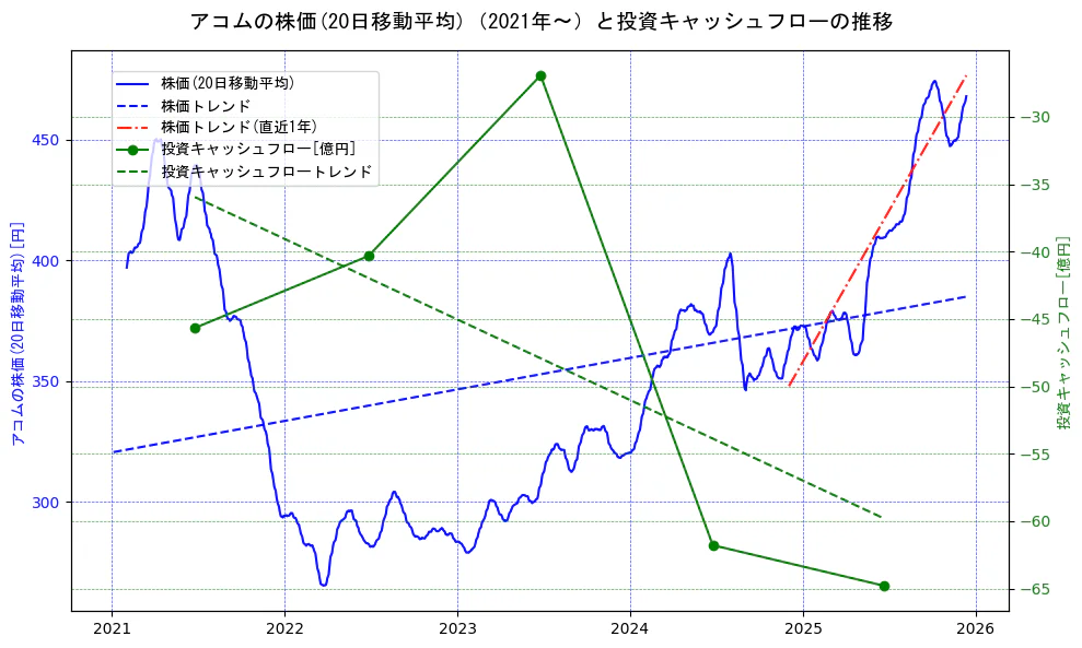 アコムの過去5年間の株価と投資キャッシュフローの推移を示す2軸グラフ。株価の回帰直線、投資キャッシュフローの回帰直線、直近1年間の株価回帰直線を含み、財務指標と市場評価の関係性を視覚化。