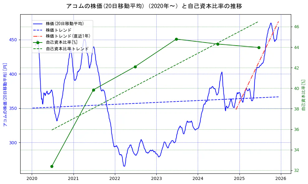アコムの過去5年間の株価と自己資本比率の推移を示す2軸グラフ。株価の回帰直線、自己資本比率の回帰直線、直近1年間の株価回帰直線を含み、財務指標と市場評価の関係性を視覚化。