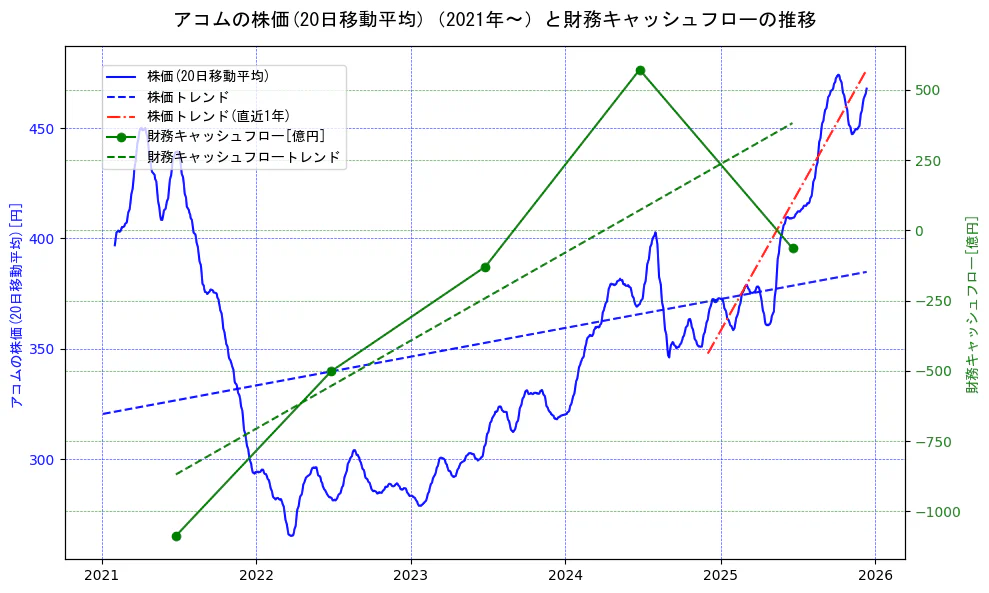 アコムの過去5年間の株価と財務キャッシュフローの推移を示す2軸グラフ。株価の回帰直線、財務キャッシュフローの回帰直線、直近1年間の株価回帰直線を含み、財務指標と市場評価の関係性を視覚化。