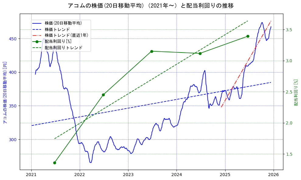 アコムの過去5年間の株価と配当利回りの推移を示す2軸グラフ。株価の回帰直線、配当利回りの回帰直線、直近1年間の株価回帰直線を含み、財務指標と市場評価の関係性を視覚化。