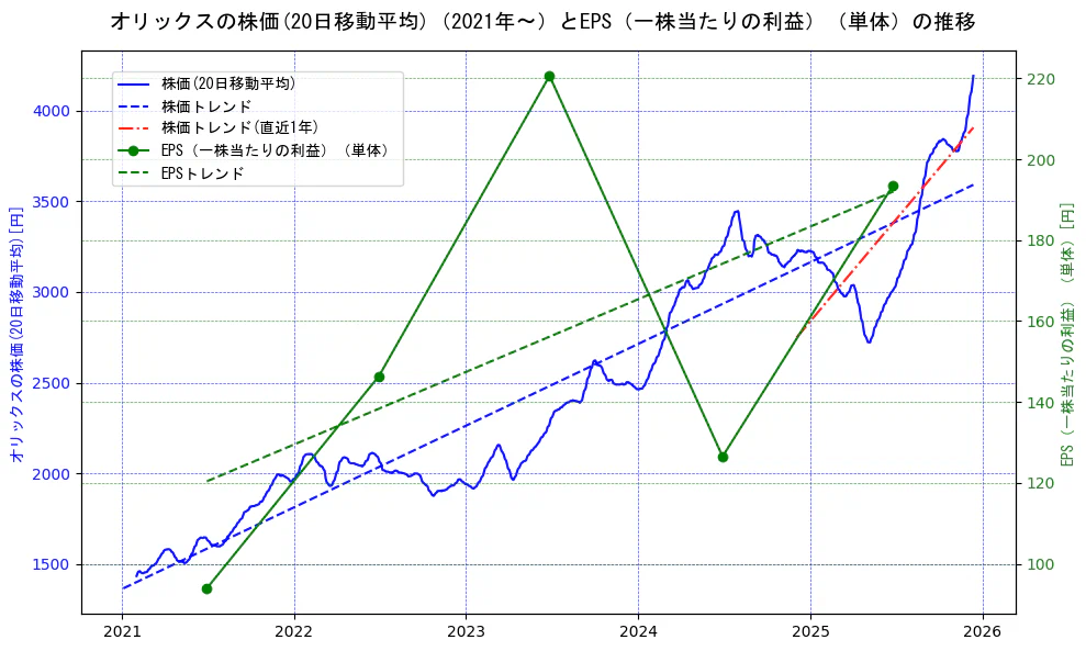 オリックスの過去5年間の株価とEPS（一株当たりの利益）の推移を示す2軸グラフ。株価の回帰直線、EPS（一株当たりの利益）の回帰直線、直近1年間の株価回帰直線を含み、業績と市場評価の関係性を視覚化。