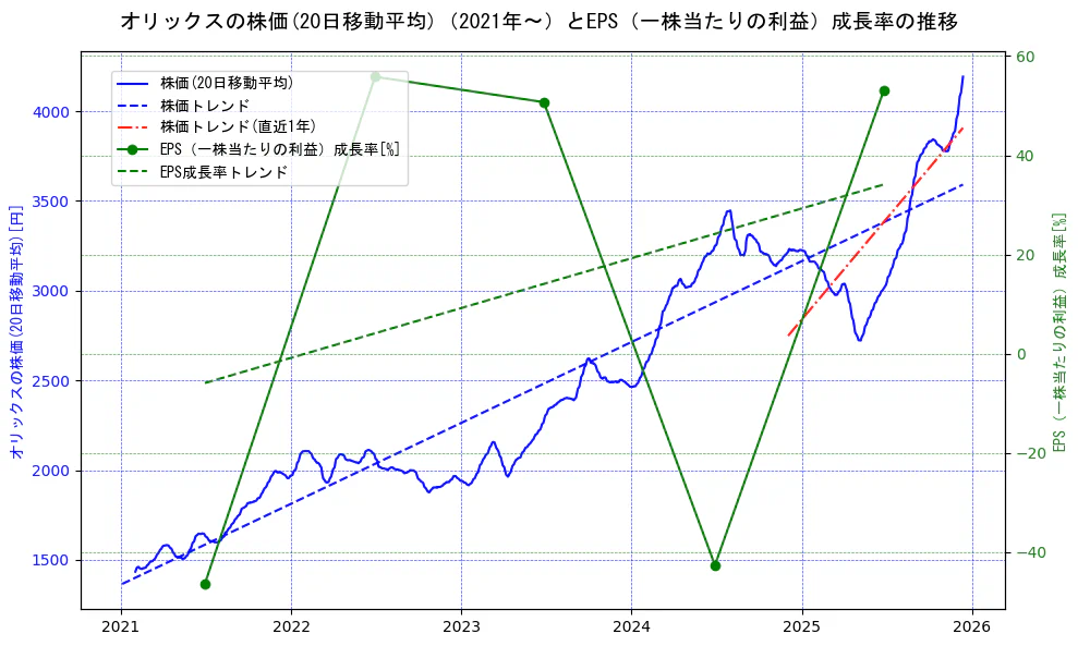 オリックスの過去5年間の株価とEPS（一株当たりの利益）成長率の推移を示す2軸グラフ。株価の回帰直線、EPS（一株当たりの利益）成長率の回帰直線、直近1年間の株価回帰直線を含み、財務指標と市場評価の関係性を視覚化。