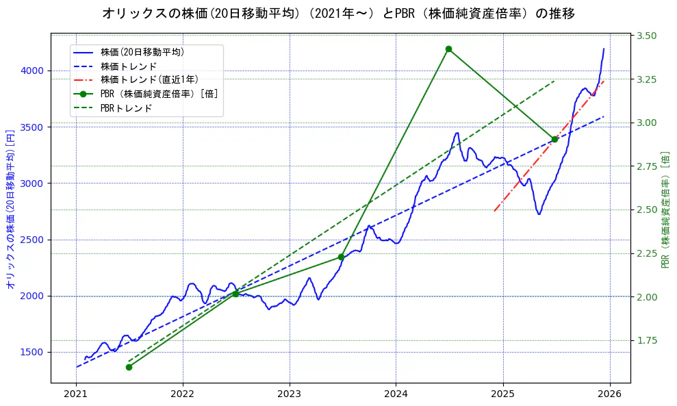 オリックスの過去5年間の株価とPBR（株価純資産倍率）の推移を示す2軸グラフ。株価の回帰直線、PBR（株価純資産倍率）の回帰直線、直近1年間の株価回帰直線を含み、財務指標と市場評価の関係性を視覚化。