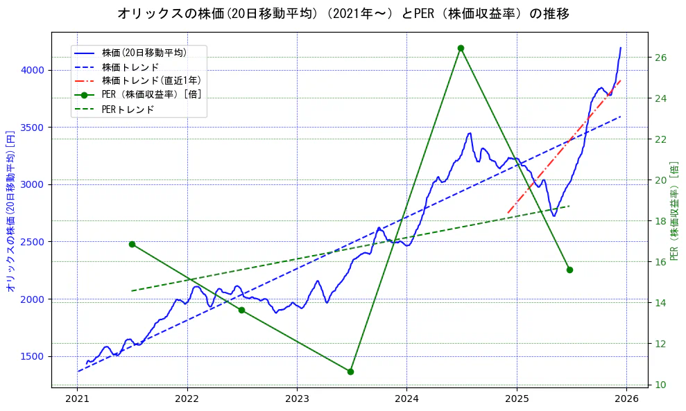 オリックスの過去5年間の株価とPER（株価収益率）の推移を示す2軸グラフ。株価の回帰直線、PER（株価収益率）の回帰直線、直近1年間の株価回帰直線を含み、財務指標と市場評価の関係性を視覚化。