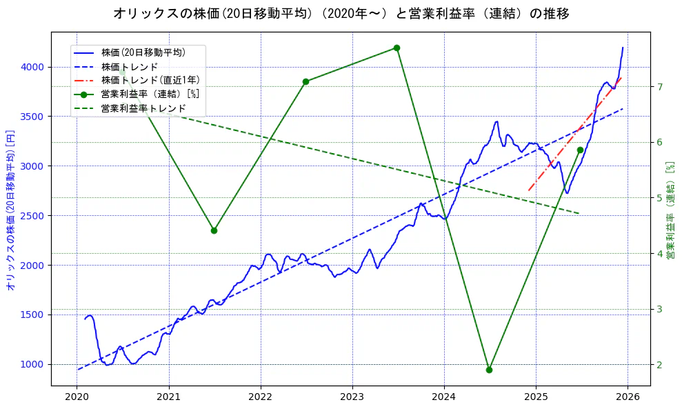 オリックスの過去5年間の株価と営業利益率の推移を示す2軸グラフ。株価の回帰直線、営業利益率の回帰直線、直近1年間の株価回帰直線を含み、業績と市場評価の関係性を視覚化。