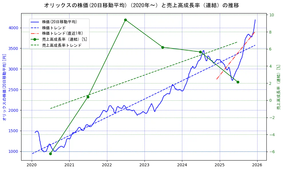 オリックスの過去5年間の株価と売上高成長率の推移を示す2軸グラフ。株価の回帰直線、売上高成長率の回帰直線、直近1年間の株価回帰直線を含み、財務指標と市場評価の関係性を視覚化。