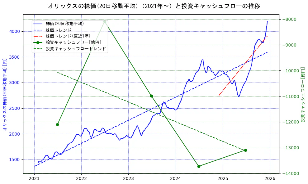オリックスの過去5年間の株価と投資キャッシュフローの推移を示す2軸グラフ。株価の回帰直線、投資キャッシュフローの回帰直線、直近1年間の株価回帰直線を含み、財務指標と市場評価の関係性を視覚化。