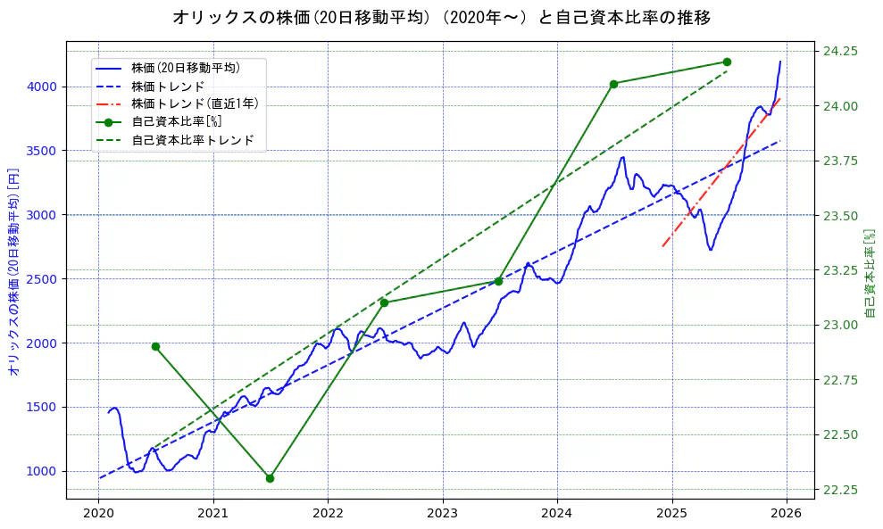 オリックスの過去5年間の株価と自己資本比率の推移を示す2軸グラフ。株価の回帰直線、自己資本比率の回帰直線、直近1年間の株価回帰直線を含み、財務指標と市場評価の関係性を視覚化。