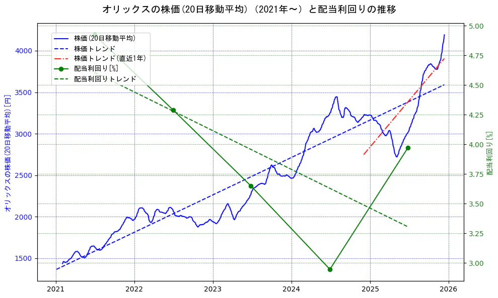 オリックスの過去5年間の株価と配当利回りの推移を示す2軸グラフ。株価の回帰直線、配当利回りの回帰直線、直近1年間の株価回帰直線を含み、財務指標と市場評価の関係性を視覚化。