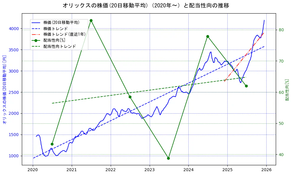 オリックスの過去5年間の株価と配当性向の推移を示す2軸グラフ。株価の回帰直線、配当性向の回帰直線、直近1年間の株価回帰直線を含み、財務指標と市場評価の関係性を視覚化。