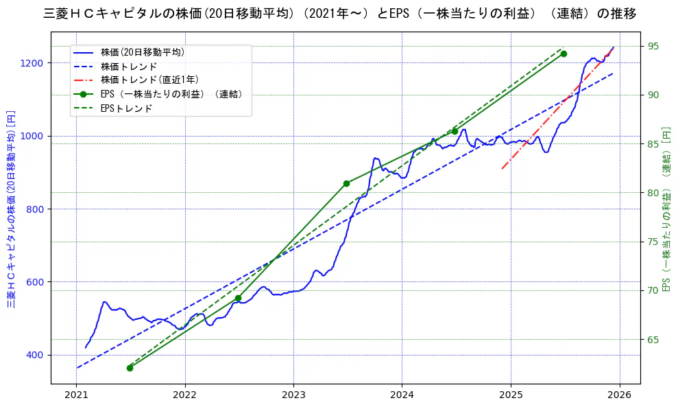 三菱ＨＣキャピタルの過去5年間の株価とEPS（一株当たりの利益）の推移を示す2軸グラフ。株価の回帰直線、EPS（一株当たりの利益）の回帰直線、直近1年間の株価回帰直線を含み、業績と市場評価の関係性を視覚化。