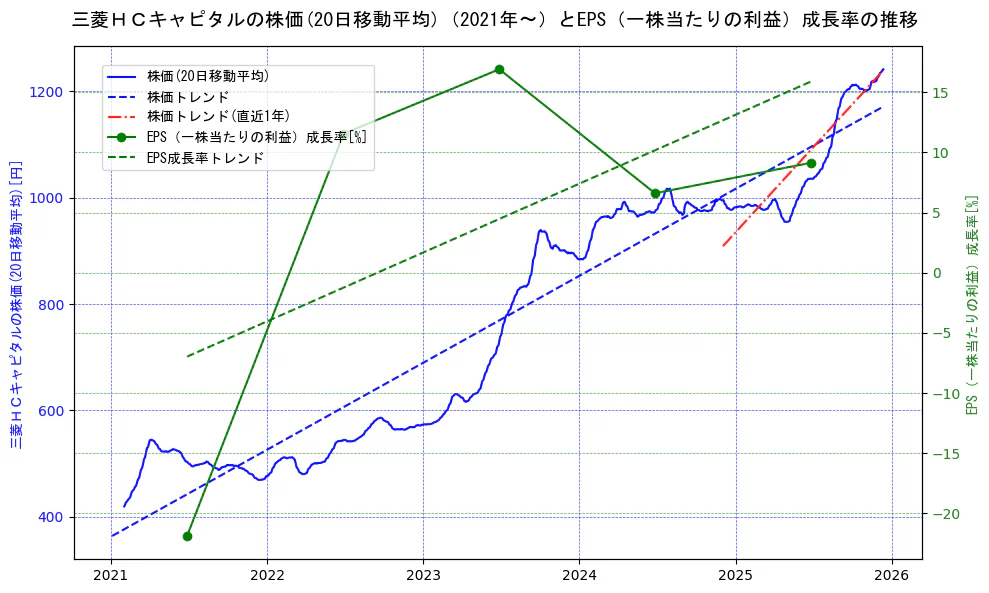 三菱ＨＣキャピタルの過去5年間の株価とEPS（一株当たりの利益）成長率の推移を示す2軸グラフ。株価の回帰直線、EPS（一株当たりの利益）成長率の回帰直線、直近1年間の株価回帰直線を含み、財務指標と市場評価の関係性を視覚化。