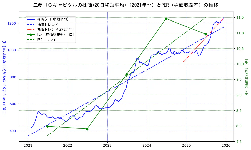 三菱ＨＣキャピタルの過去5年間の株価とPER（株価収益率）の推移を示す2軸グラフ。株価の回帰直線、PER（株価収益率）の回帰直線、直近1年間の株価回帰直線を含み、財務指標と市場評価の関係性を視覚化。
