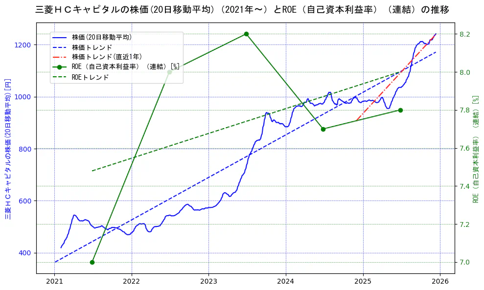 三菱ＨＣキャピタルの過去5年間の株価とROE（自己資本利益率）の推移を示す2軸グラフ。株価の回帰直線、ROE（自己資本利益率）回帰直線、直近1年間の株価回帰直線を含み、業績と市場評価の関係性を視覚化。