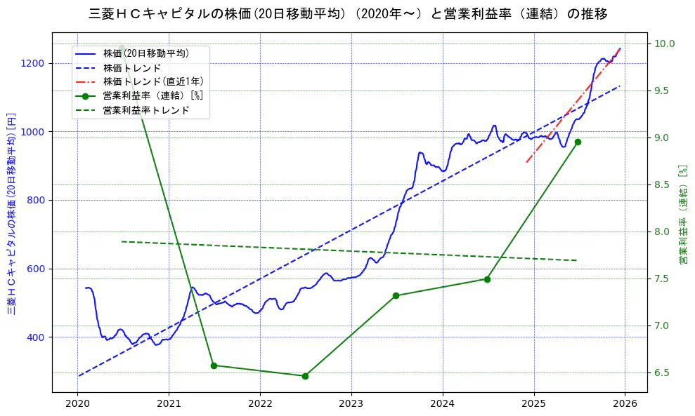 三菱ＨＣキャピタルの過去5年間の株価と営業利益率の推移を示す2軸グラフ。株価の回帰直線、営業利益率の回帰直線、直近1年間の株価回帰直線を含み、業績と市場評価の関係性を視覚化。