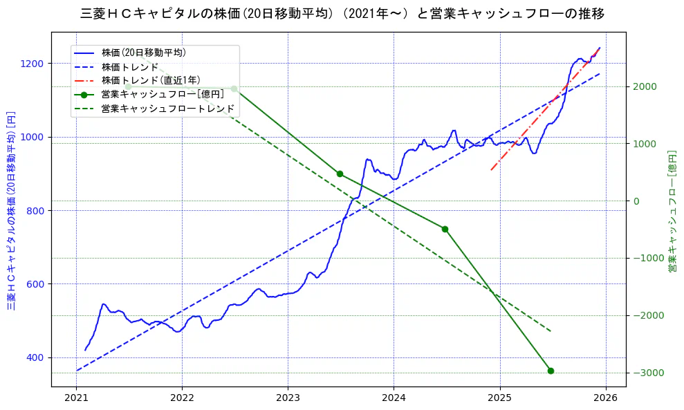 三菱ＨＣキャピタルの過去5年間の株価と営業キャッシュフローの推移を示す2軸グラフ。株価の回帰直線、営業キャッシュフローの回帰直線、直近1年間の株価回帰直線を含み、財務指標と市場評価の関係性を視覚化。
